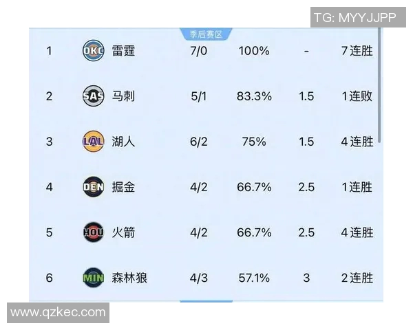 NBA积分榜又乱了！太阳第7，开拓者第10，快船3连胜排第13